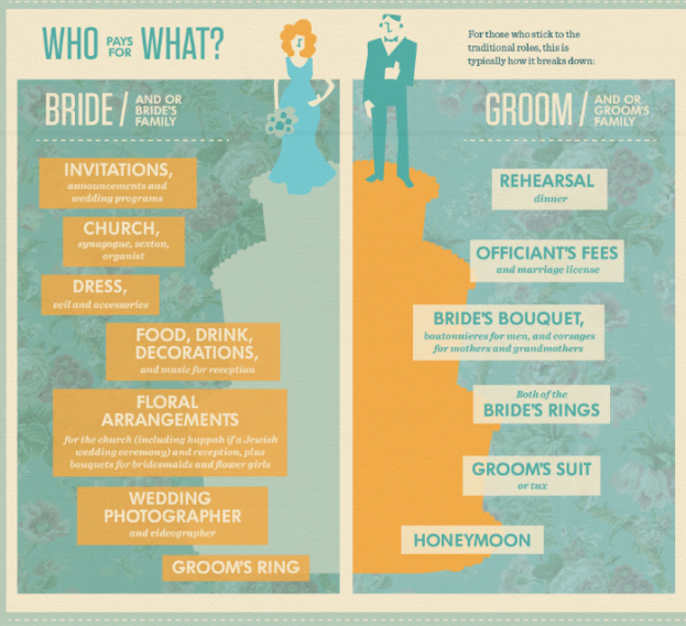 Who Pays for what at your wedding via Credit Sesame